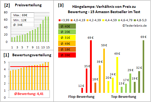 haengelampe Test Bewertung