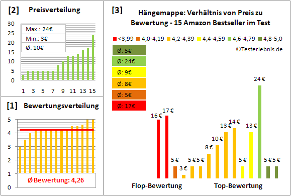 haengemappe Test Bewertung