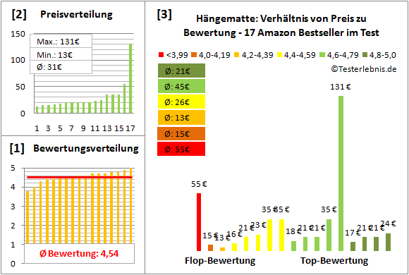 haengematte Test Bewertung