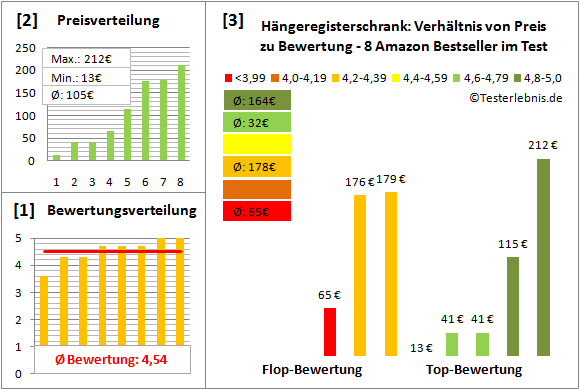 haengeregisterschrank Test Bewertung