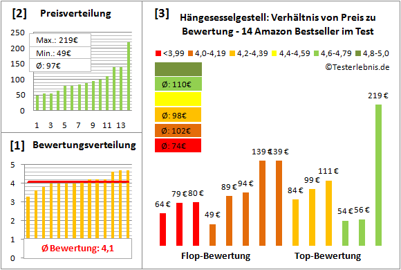 haengesesselgestell Test Bewertung