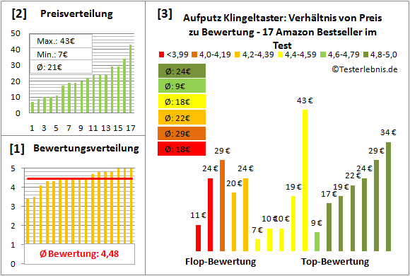 aufputz-klingeltaster Test Bewertung