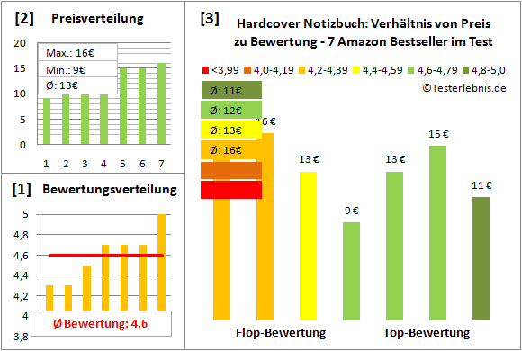 hardcover-notizbuch Test Bewertung
