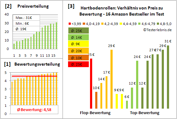 hartbodenrollen Test Bewertung