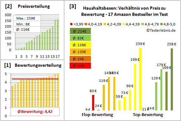 haushaltsbesen Test Bewertung