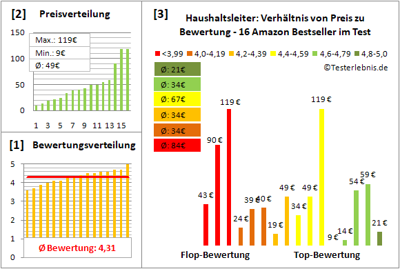 haushaltsleiter Test Bewertung