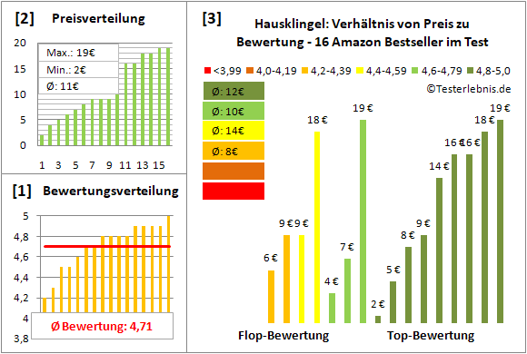 hausklingel Test Bewertung