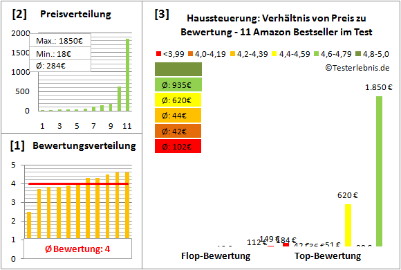 haussteuerung Test Bewertung