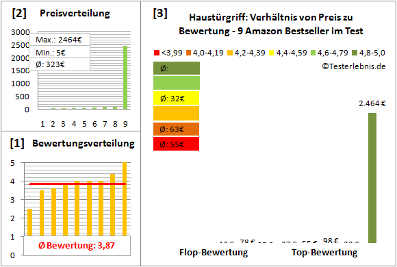 haustuergriff Test Bewertung