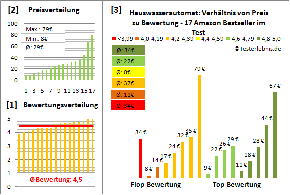 hauswasserautomat Test Bewertung