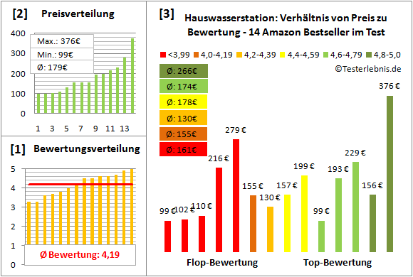 hauswasserstation Test Bewertung