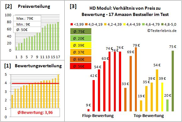 hd-modul Test Bewertung
