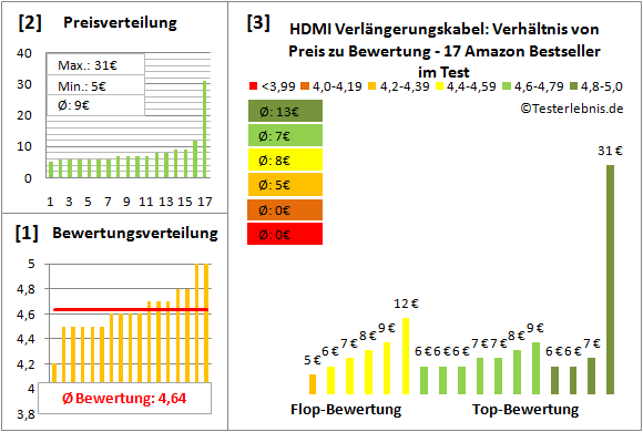 hdmi-verlaengerungskabel Test Bewertung