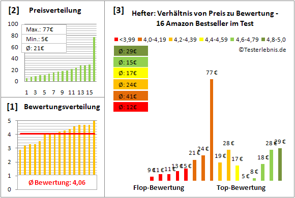hefter Test Bewertung