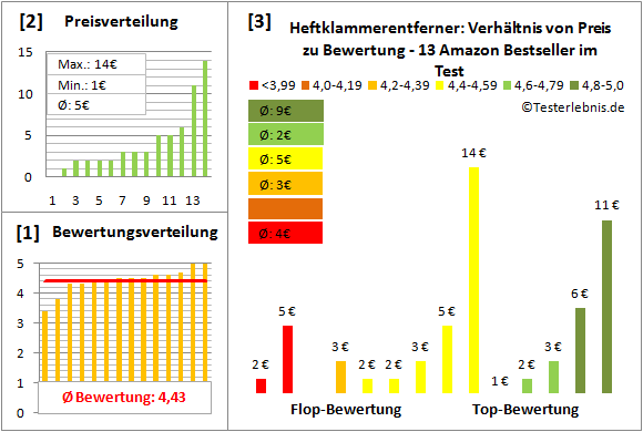 heftklammerentferner Test Bewertung