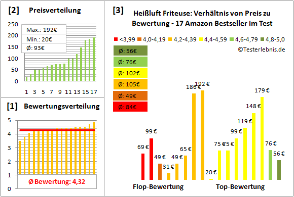 heissluft-friteuse Test Bewertung