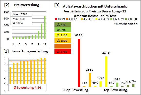 aufsatzwaschbecken-mit-unterschrank Test Bewertung