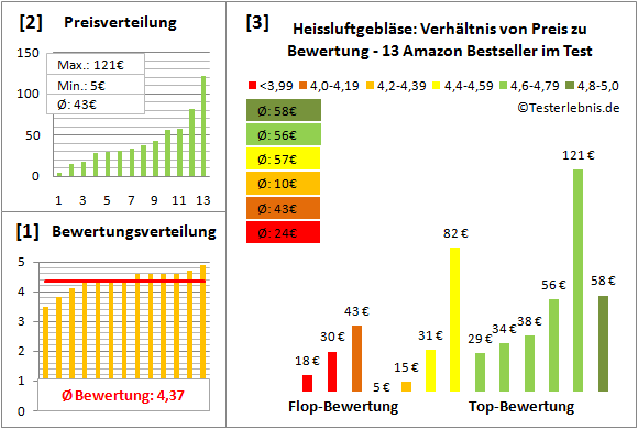 heissluftgeblaese Test Bewertung