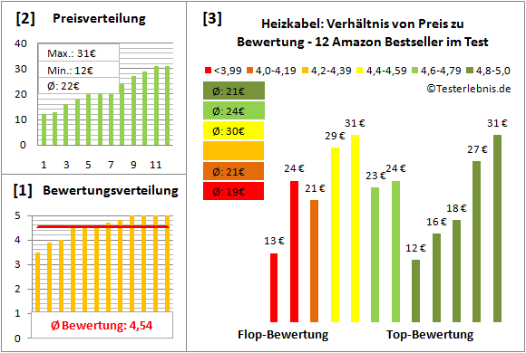 heizkabel Test Bewertung