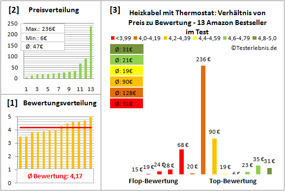 heizkabel-mit-thermostat Test Bewertung