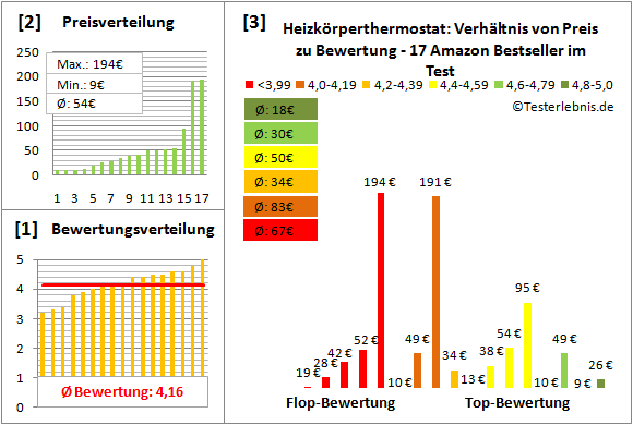 heizkoerperthermostat Test Bewertung
