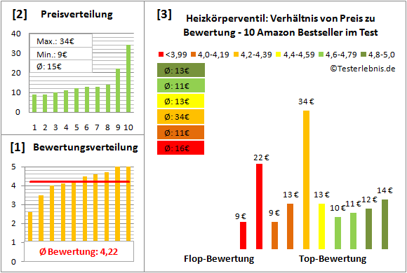 heizkoerperventil Test Bewertung