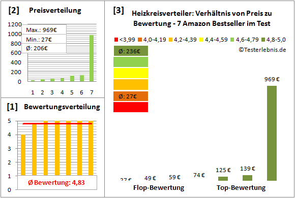 heizkreisverteiler Test Bewertung