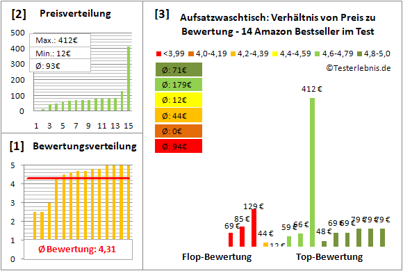 aufsatzwaschtisch Test Bewertung