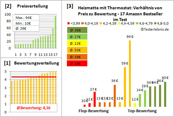 heizmatte-mit-thermostat Test Bewertung