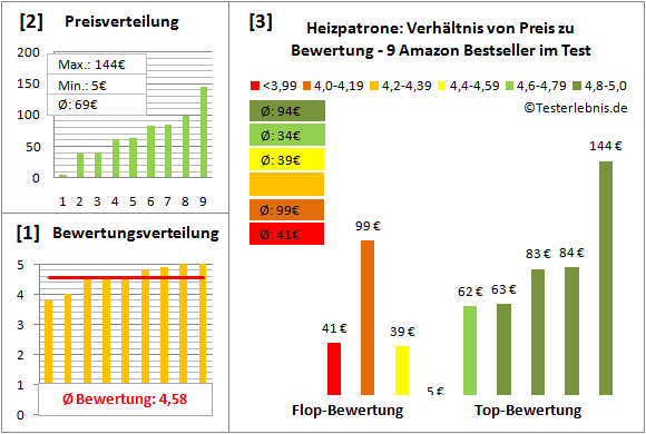 heizpatrone Test Bewertung