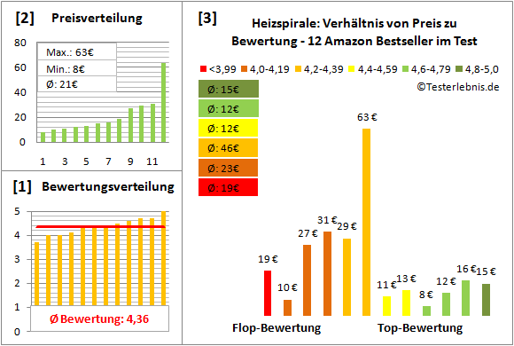 heizspirale Test Bewertung