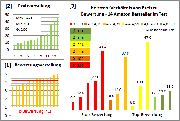 heizstab Test Bewertung