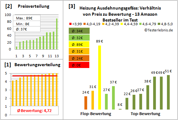 heizung-ausdehnungsgefaess Test Bewertung