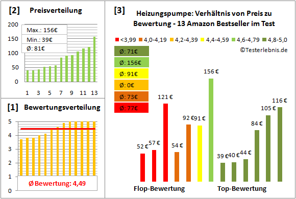 heizungspumpe Test Bewertung