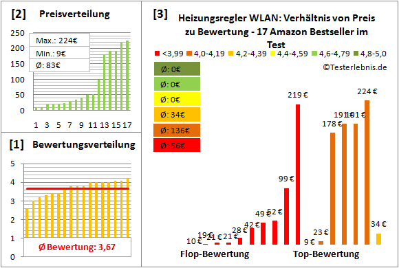 heizungsregler-wlan Test Bewertung