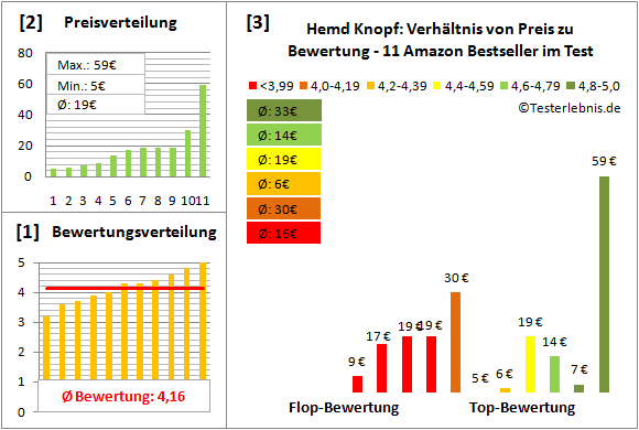 hemd-knopf Test Bewertung