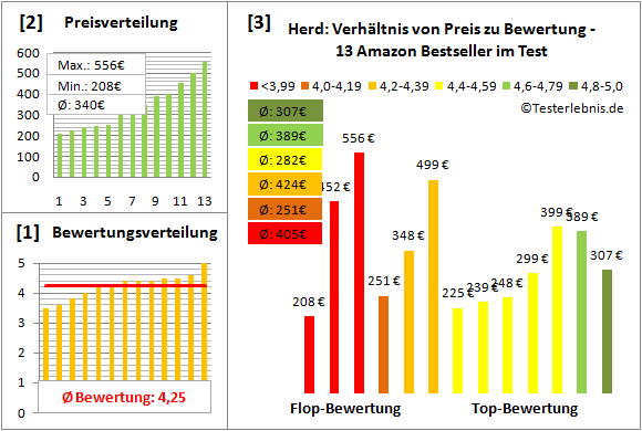 herd Test Bewertung