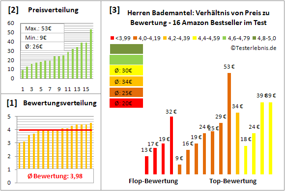 herren-bademantel Test Bewertung