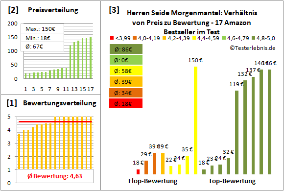 herren-seide-morgenmantel Test Bewertung