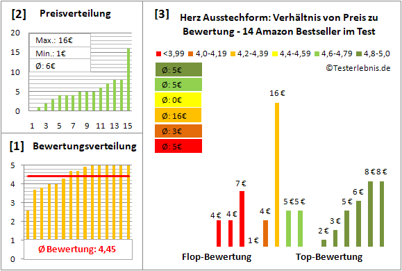 herz-ausstechform Test Bewertung