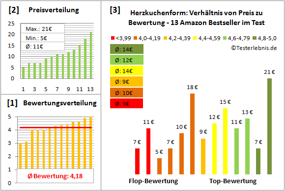 herzkuchenform Test Bewertung