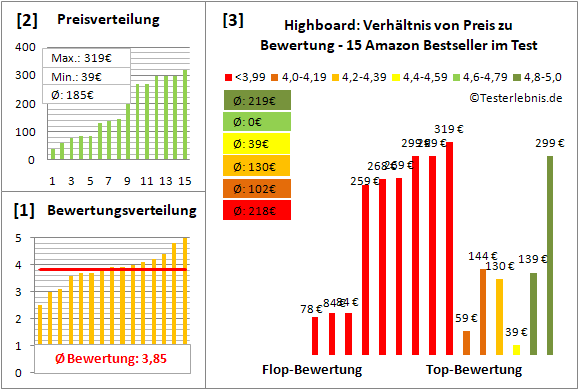 highboard Test Bewertung