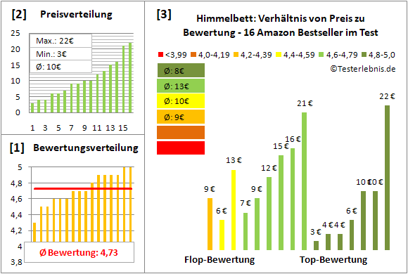himmelbett Test Bewertung