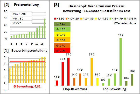 hirschkopf Test Bewertung