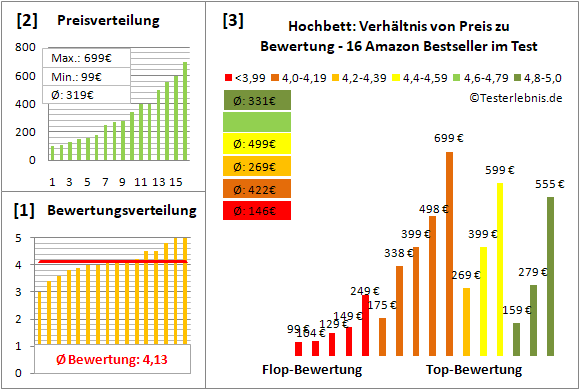 hochbett Test Bewertung