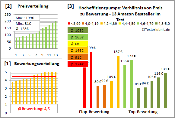hocheffizienzpumpe Test Bewertung