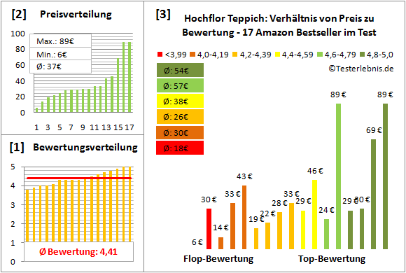 hochflor-teppich Test Bewertung