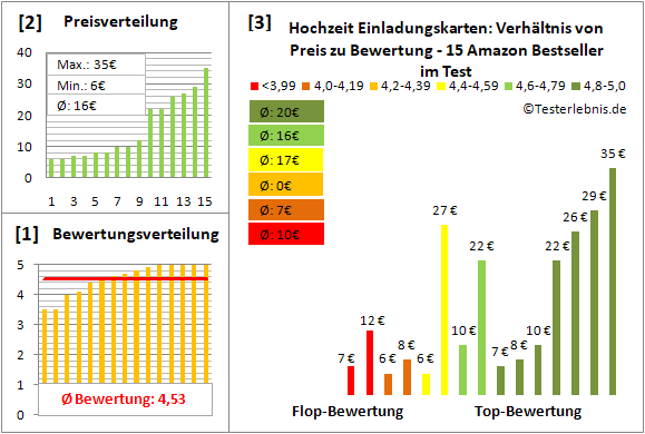 hochzeit-einladungskarten Test Bewertung