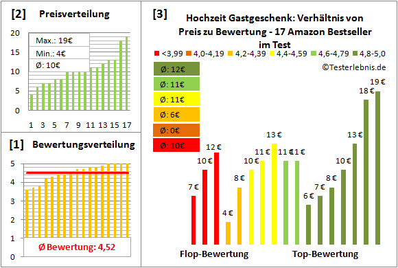 hochzeit-gastgeschenk Test Bewertung