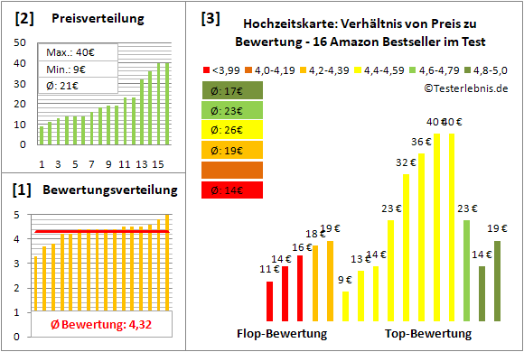 hochzeitskarte Test Bewertung